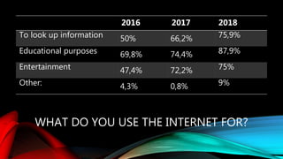 WHAT DO YOU USE THE INTERNET FOR?
2016 2017 2018
To look up information 50% 66,2% 75,9%
Educational purposes 69,8% 74,4% 87,9%
Entertainment 47,4% 72,2% 75%
Other: 4,3% 0,8% 9%
 