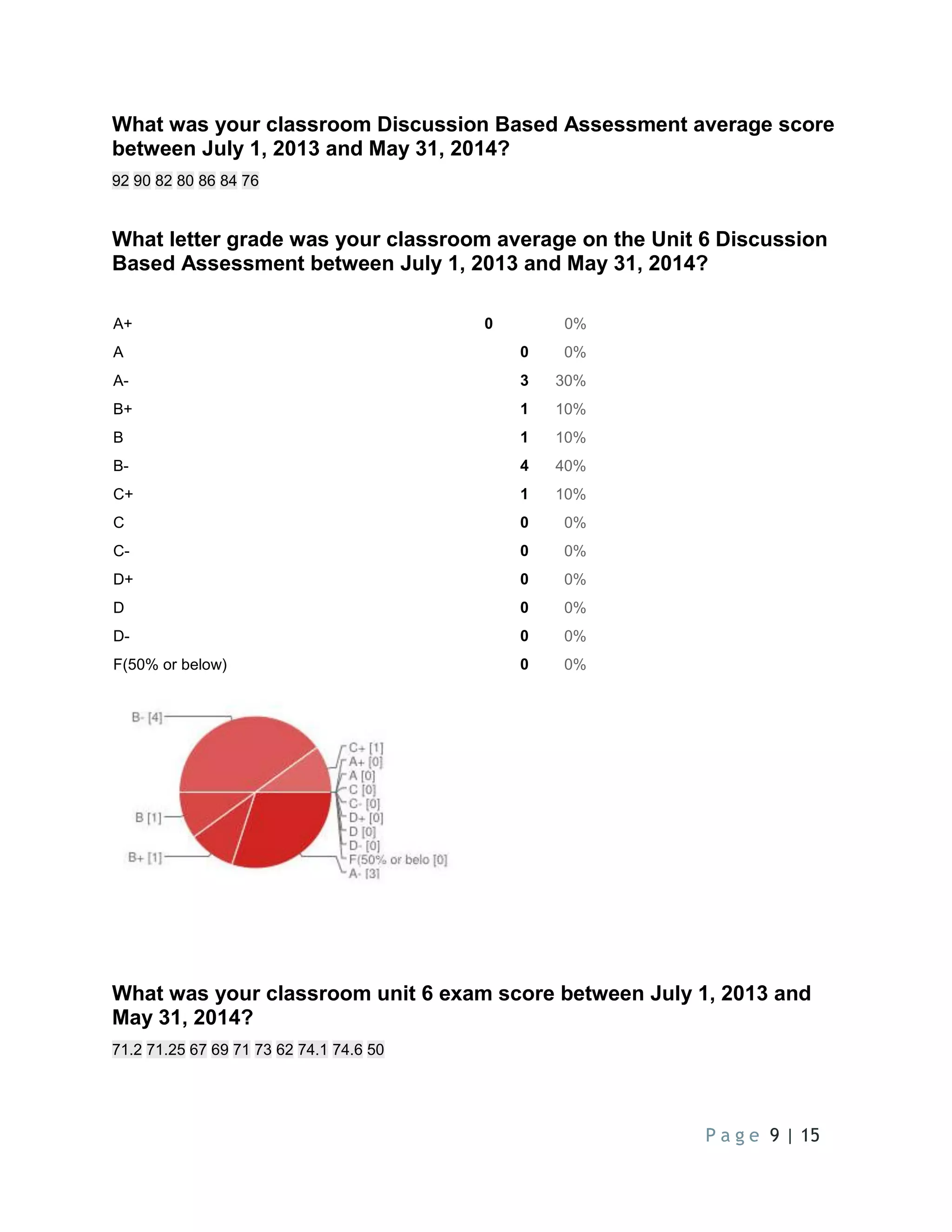 P a g e 9 | 15
What was your classroom Discussion Based Assessment average score
between July 1, 2013 and May 31, 2014?
92 90 82 80 86 84 76
What letter grade was your classroom average on the Unit 6 Discussion
Based Assessment between July 1, 2013 and May 31, 2014?
A+ 0 0%
A 0 0%
A- 3 30%
B+ 1 10%
B 1 10%
B- 4 40%
C+ 1 10%
C 0 0%
C- 0 0%
D+ 0 0%
D 0 0%
D- 0 0%
F(50% or below) 0 0%
What was your classroom unit 6 exam score between July 1, 2013 and
May 31, 2014?
71.2 71.25 67 69 71 73 62 74.1 74.6 50
 