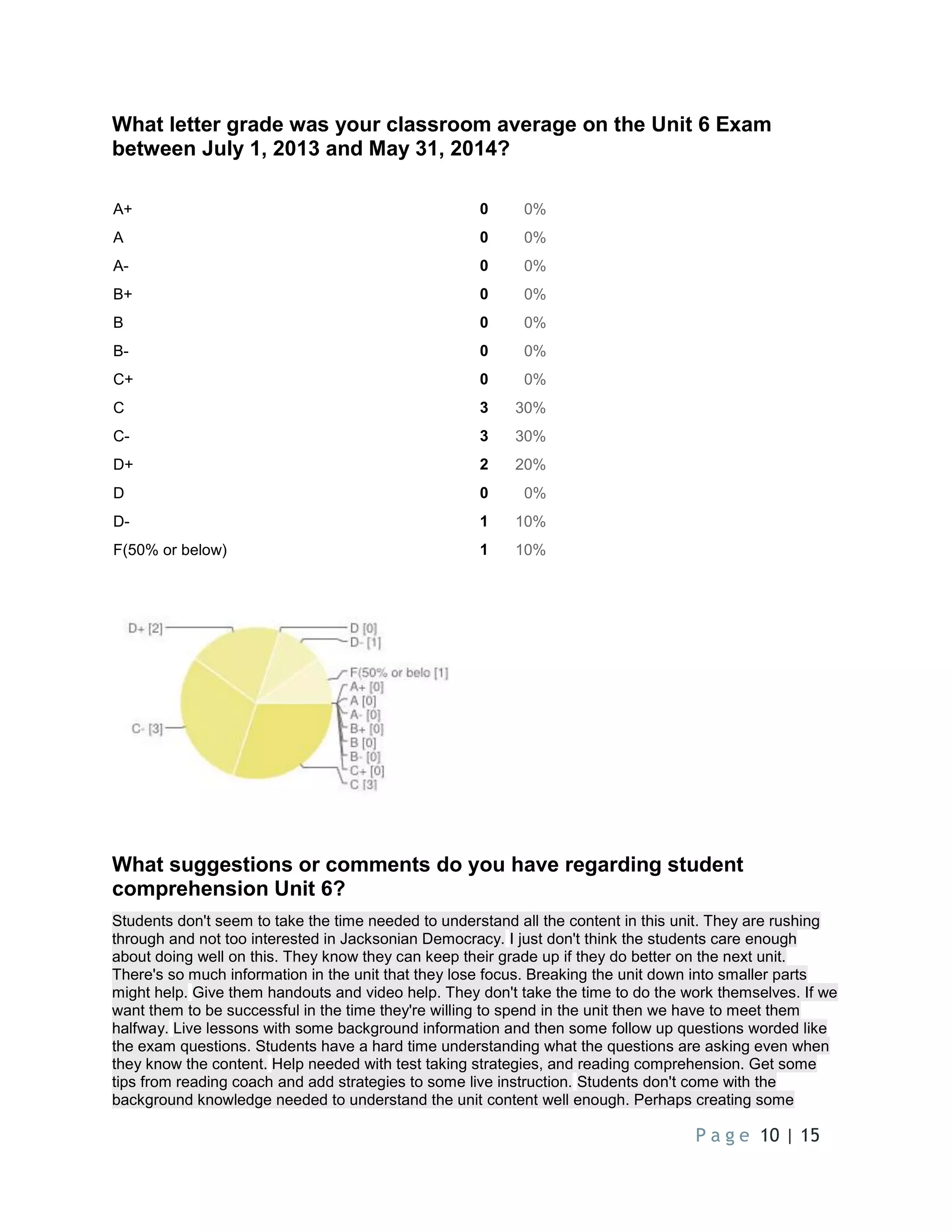 P a g e 10 | 15
What letter grade was your classroom average on the Unit 6 Exam
between July 1, 2013 and May 31, 2014?
A+ 0 0%
A 0 0%
A- 0 0%
B+ 0 0%
B 0 0%
B- 0 0%
C+ 0 0%
C 3 30%
C- 3 30%
D+ 2 20%
D 0 0%
D- 1 10%
F(50% or below) 1 10%
What suggestions or comments do you have regarding student
comprehension Unit 6?
Students don't seem to take the time needed to understand all the content in this unit. They are rushing
through and not too interested in Jacksonian Democracy. I just don't think the students care enough
about doing well on this. They know they can keep their grade up if they do better on the next unit.
There's so much information in the unit that they lose focus. Breaking the unit down into smaller parts
might help. Give them handouts and video help. They don't take the time to do the work themselves. If we
want them to be successful in the time they're willing to spend in the unit then we have to meet them
halfway. Live lessons with some background information and then some follow up questions worded like
the exam questions. Students have a hard time understanding what the questions are asking even when
they know the content. Help needed with test taking strategies, and reading comprehension. Get some
tips from reading coach and add strategies to some live instruction. Students don't come with the
background knowledge needed to understand the unit content well enough. Perhaps creating some
 