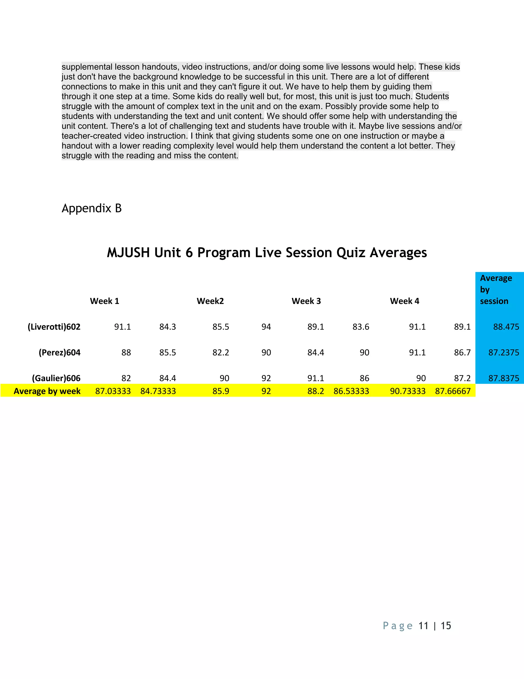 P a g e 11 | 15
supplemental lesson handouts, video instructions, and/or doing some live lessons would help. These kids
just don't have the background knowledge to be successful in this unit. There are a lot of different
connections to make in this unit and they can't figure it out. We have to help them by guiding them
through it one step at a time. Some kids do really well but, for most, this unit is just too much. Students
struggle with the amount of complex text in the unit and on the exam. Possibly provide some help to
students with understanding the text and unit content. We should offer some help with understanding the
unit content. There's a lot of challenging text and students have trouble with it. Maybe live sessions and/or
teacher-created video instruction. I think that giving students some one on one instruction or maybe a
handout with a lower reading complexity level would help them understand the content a lot better. They
struggle with the reading and miss the content.
Appendix B
Week 1 Week2 Week 3 Week 4
Average
by
session
(Liverotti)602 91.1 84.3 85.5 94 89.1 83.6 91.1 89.1 88.475
(Perez)604 88 85.5 82.2 90 84.4 90 91.1 86.7 87.2375
(Gaulier)606 82 84.4 90 92 91.1 86 90 87.2 87.8375
Average by week 87.03333 84.73333 85.9 92 88.2 86.53333 90.73333 87.66667
MJUSH Unit 6 Program Live Session Quiz Averages
 