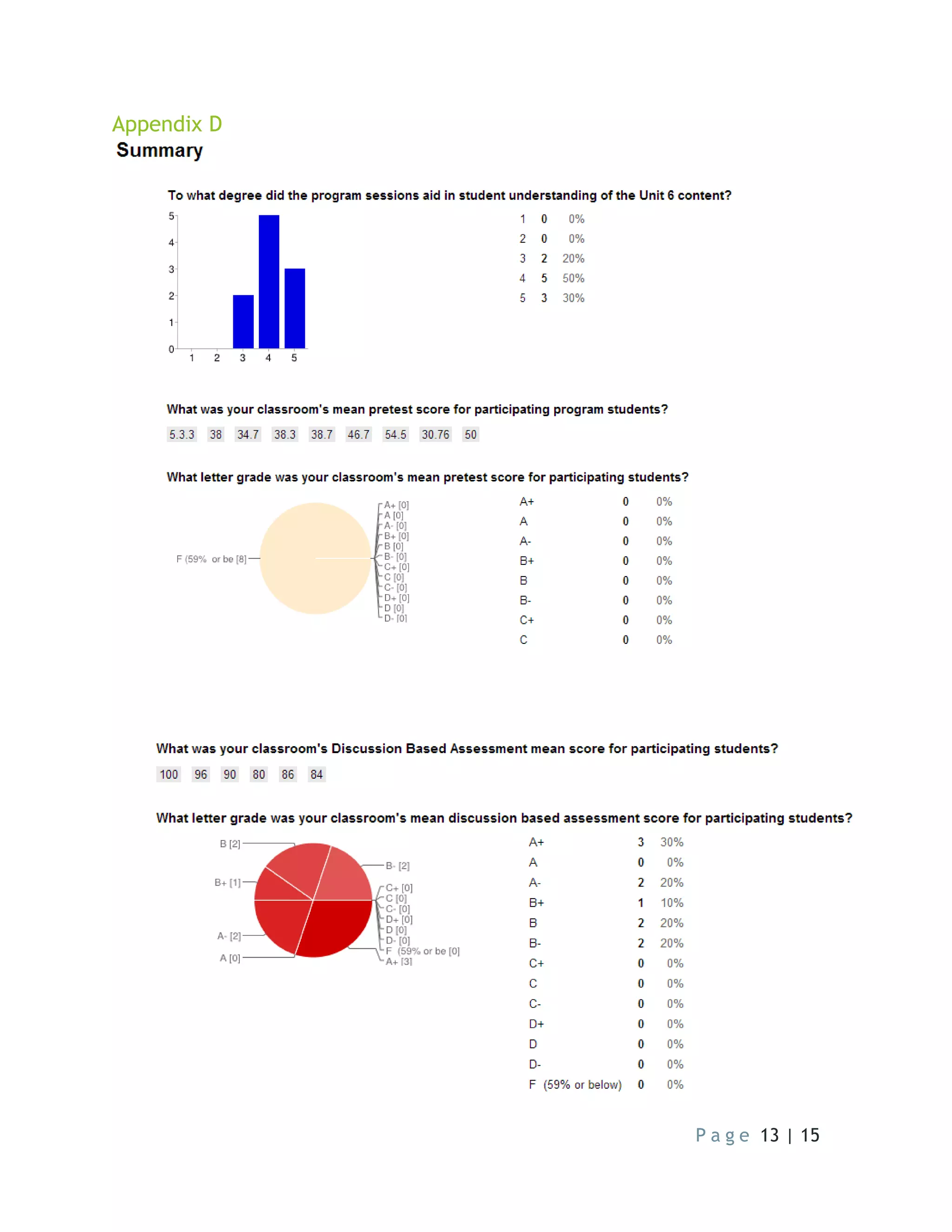 P a g e 13 | 15
Appendix D
 