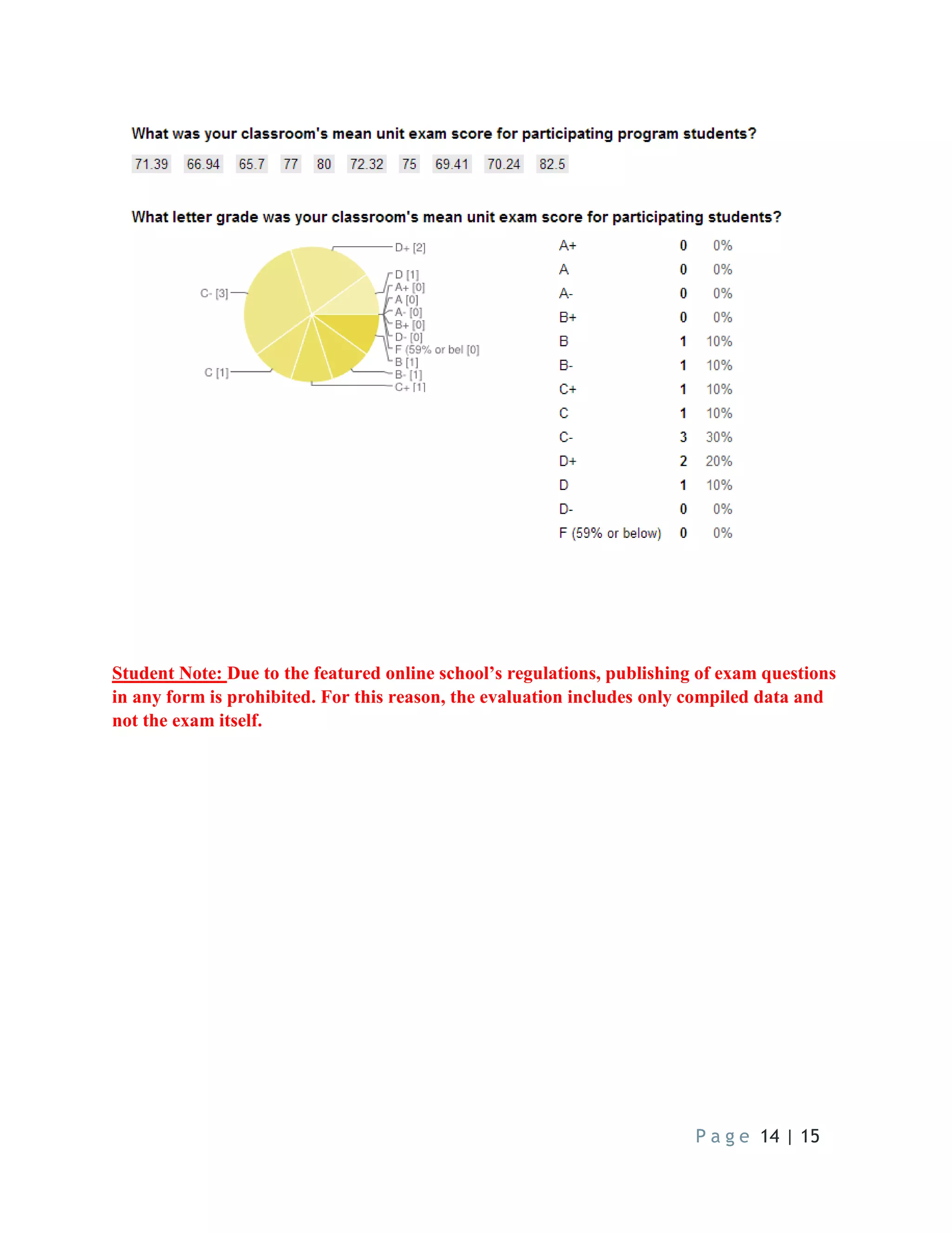 P a g e 14 | 15
Student Note: Due to the featured online school’s regulations, publishing of exam questions
in any form is prohibited. For this reason, the evaluation includes only compiled data and
not the exam itself.
 