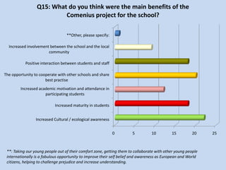 Q15: What do you think were the main benefits of the
                          Comenius project for the school?

                                  **Other, please specify:

  Increased involvement between the school and the local
                       community

           Positive interaction between students and staff

The opportunity to cooperate with other schools and share
                      best practise
        Increased academic motivation and attendance in
                     participating students

                           Increased maturity in students


                 Increased Cultural / ecological awareness


                                                             0        5          10         15          20    25



 **: Taking our young people out of their comfort zone, getting them to collaborate with other young people
 internationally is a fabulous opportunity to improve their self belief and awareness as European and World
 citizens, helping to challenge prejudice and increase understanding.
 