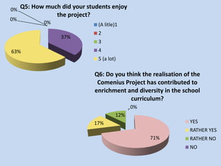 0%   Q5: How much did your students enjoy
                the project?
0%
             0%                (A litle)1
                               2
                  37%
                               3
63%                            4
                               5 (a lot)

                              Q6: Do you think the realisation of the
                               Comenius Project has contributed to
                              enrichment and diversity in the school
                                           curriculum?
                                             0%
                                       12%
                             17%                                 YES
                                                                 RATHER YES
                                                  71%            RATHER NO
                                                                 NO
 
