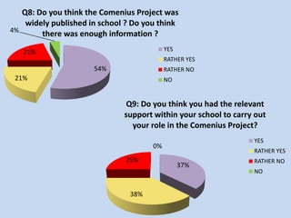 Q8: Do you think the Comenius Project was
    widely published in school ? Do you think
4%
        there was enough information ?

   21%                                     YES
                                           RATHER YES
                      54%                  RATHER NO
 21%                                       NO


                               Q9: Do you think you had the relevant
                              support within your school to carry out
                                your role in the Comenius Project?
                                                                 YES
                                      0%
                                                                 RATHER YES
                              25%                                RATHER NO
                                                 37%
                                                                 NO


                                38%
 