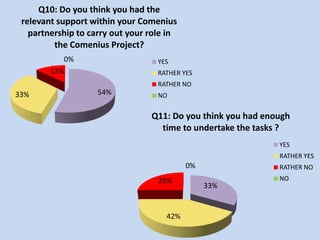 Q10: Do you think you had the
 relevant support within your Comenius
   partnership to carry out your role in
         the Comenius Project?
           0%                      YES
        13%                        RATHER YES
                                   RATHER NO
33%                 54%            NO

                                 Q11: Do you think you had enough
                                   time to undertake the tasks ?
                                                              YES
                                                              RATHER YES
                                           0%                 RATHER NO
                                   25%                        NO
                                                33%


                                     42%
 