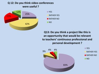 Q 12: Do you think video conferences
           were useful ?
      12%                       YES
             25%                RATHER YES
21%
                                RATHER NO
                                NO
             42%


                            Q13: Do you think a project like this is
                            an opportunity that would be relevant
                           to teachers’ continuous professional and
                                   personal development ?
                                                               YES
                                4%     4%
                           9%                                  RATHER YES
                                                               RATHER NO
                                                               NO

                                             83%
 