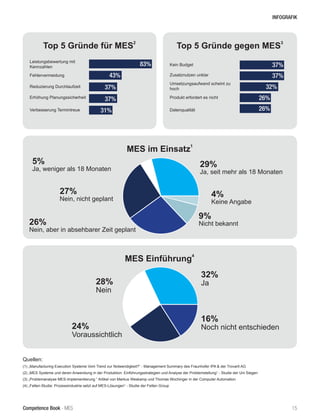 Competence Book - MES
INFOGRAFIK
15
Top 5 Gründe gegen MES
3
Top 5 Gründe für MES
2
Leistungsbewertung mit
Kennzahlen
Fehlervermeidung
Reduzierung Durchlaufzeit
Erhöhung Planungssicherheit
Verbesserung Termintreue
Kein Budget
Zusatznutzen unklar
Umsetzungsaufwand scheint zu
hoch
Produkt erfordert es nicht
Datenqualität
83%
43%
37%
37%
31%
37%
37%
26%
26%
32%
MES im Einsatz
1
MES Einführung
4
29%
Ja, seit mehr als 18 Monaten
4%
Keine Angabe
9%
Nicht bekannt
5%
Ja, weniger als 18 Monaten
27%
Nein, nicht geplant
26%
Nein, aber in absehbarer Zeit geplant
32%
Ja
16%
Noch nicht entschieden24%
Voraussichtlich
28%
Nein
Quellen:
(1) „Manufacturing Execution Systeme Vom Trend zur Notwendigkeit?“ - Management Summary des Fraunhofer IPA & der Trovarit AG
(2) „MES Systeme und deren Anwendung in der Produktion: Einführungsstrategien und Analyse der Problemstellung“ - Studie der Uni Siegen
(3) „Problemanalyse MES-Implementierung “ Artikel von Markus Weskamp und Thomas Wochinger in der Computer Automation
(4) „Felten-Studie: Prozessindustrie setzt auf MES-Lösungen“ - Studie der Felten Group
 