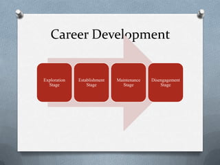 Career Development


Exploration   Establishment   Maintenance   Disengagement
  Stage           Stage          Stage          Stage
 