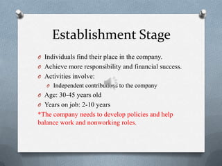 Establishment Stage
O Individuals find their place in the company.
O Achieve more responsibility and financial success.
O Activities involve:
   O Independent contributions to the company
O Age: 30-45 years old
O Years on job: 2-10 years
*The company needs to develop policies and help
balance work and nonworking roles.
 