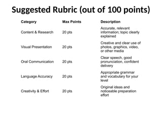 Suggested Rubric (out of 100 points)
Category Max Points Description
Content & Research 20 pts
Accurate, relevant
information; topic clearly
explained
Visual Presentation 20 pts
Creative and clear use of
photos, graphics, video,
or other media
Oral Communication 20 pts
Clear speech, good
pronunciation, confident
delivery
Language Accuracy 20 pts
Appropriate grammar
and vocabulary for your
level
Creativity & Effort 20 pts
Original ideas and
noticeable preparation
effort
 