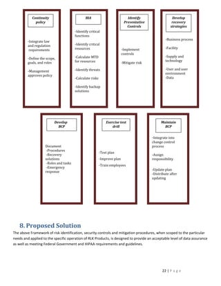 Continuity                          BIA                            Identify                   Develop
             policy                                                         Preventative                 recovery
                                                                              Controls                  strategies
                                        -Identify critical
                                        functions
                                                                                                     -Business process
         -Integrate law
         and regulation                 -Identify critical
                                        resources                          -Implement                -Facility
          requirements
                                                                           controls
                                        -Calculate MTD                                               -Supply and
         -Define the scope,
                                        for resources                                                technology
         goals, and roles                                                  -Mitigate risk
                                        -Identify threats                                            -User and user
         -Management
                                                                                                     environment
         approves policy
                                        -Calculate risks                                             -Data

                                        -Identify backup
                                        solutions




                           Develop                             Exercise test                      Maintain
                             BCP                                   drill                            BCP


                                                                                            -Integrate into
                                                                                            change control
                    Document                                                                process
                     -Procedures
                                                           -Test plan
                     -Recovery                                                              -Assign
                    solutions                              -Improve plan                    responsibility
                     -Roles and tasks
                                                           -Train employees
                     -Emergency
                                                                                            -Update plan
                    response
                                                                                            -Distribute after
                                                                                            updating




    8. Proposed Solution
The above Framework of risk identification, security controls and mitigation procedures, when scoped to the particular
needs and applied to the specific operation of RLK Products, is designed to provide an acceptable level of data assurance
as well as meeting Federal Government and HIPAA requirements and guidelines.




                                                                                                  22 | P a g e
 