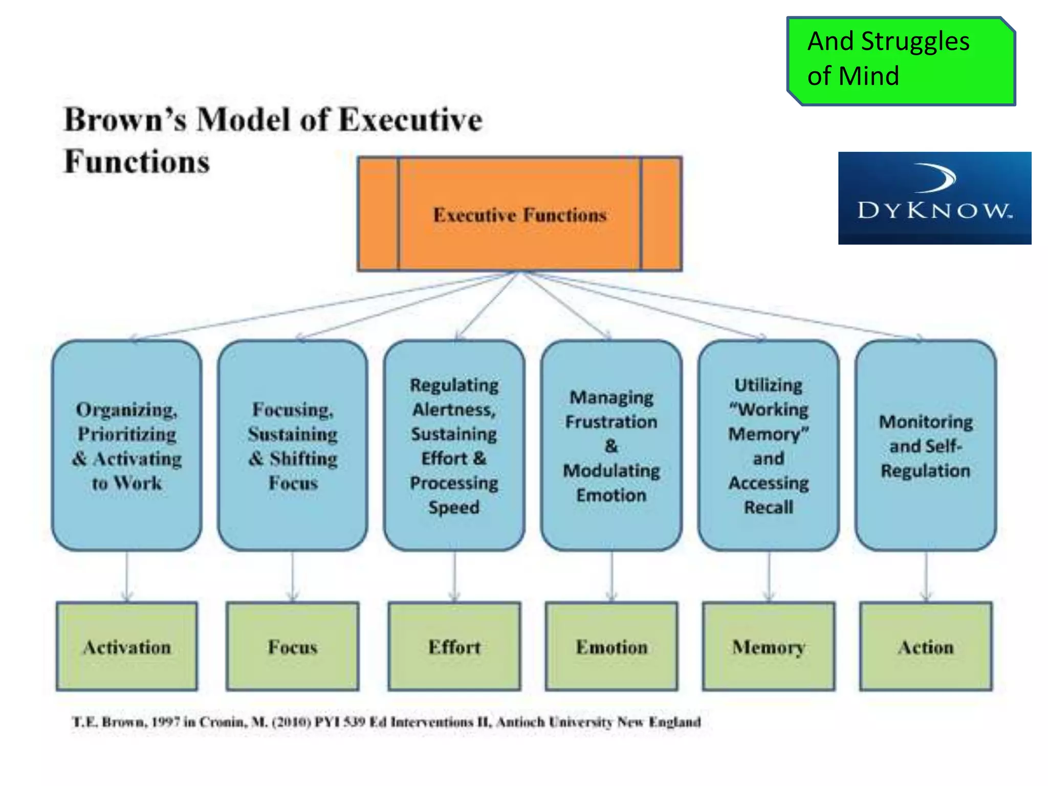 Brown’s Model of Executive Function
And Struggles
of Mind
 