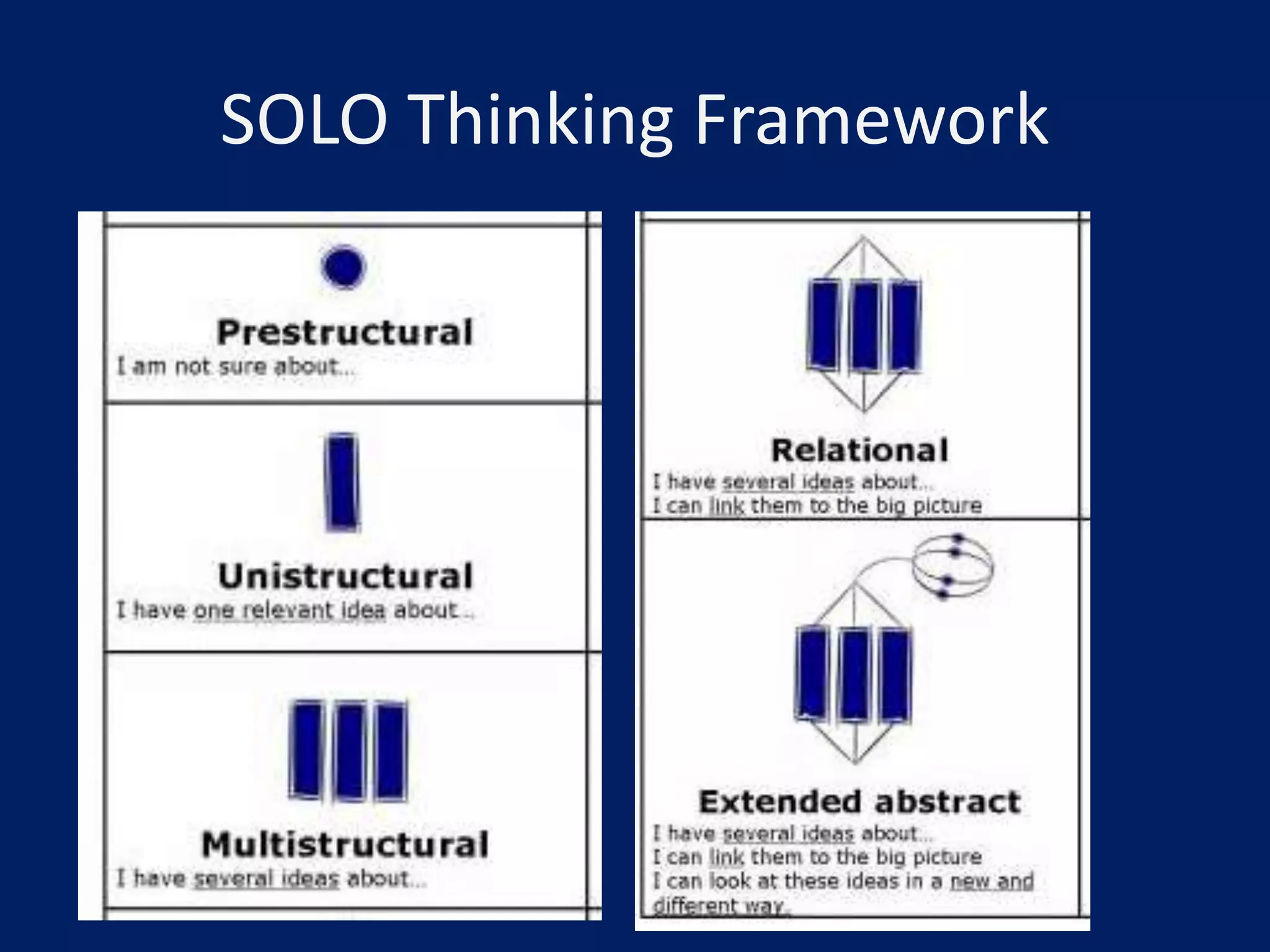 SOLO Thinking Framework
 