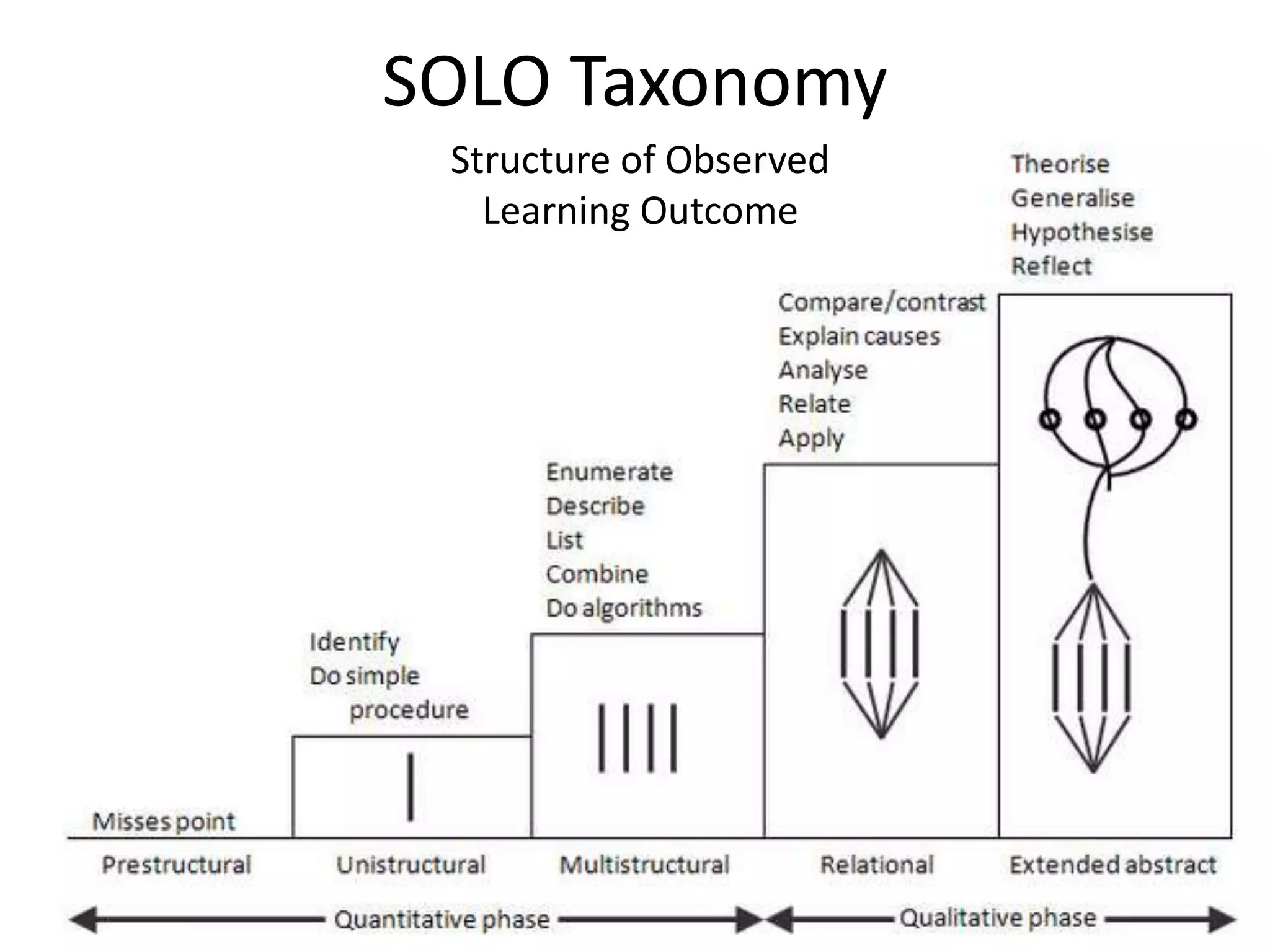 SOLO Taxonomy
Structure of Observed
Learning Outcome
 