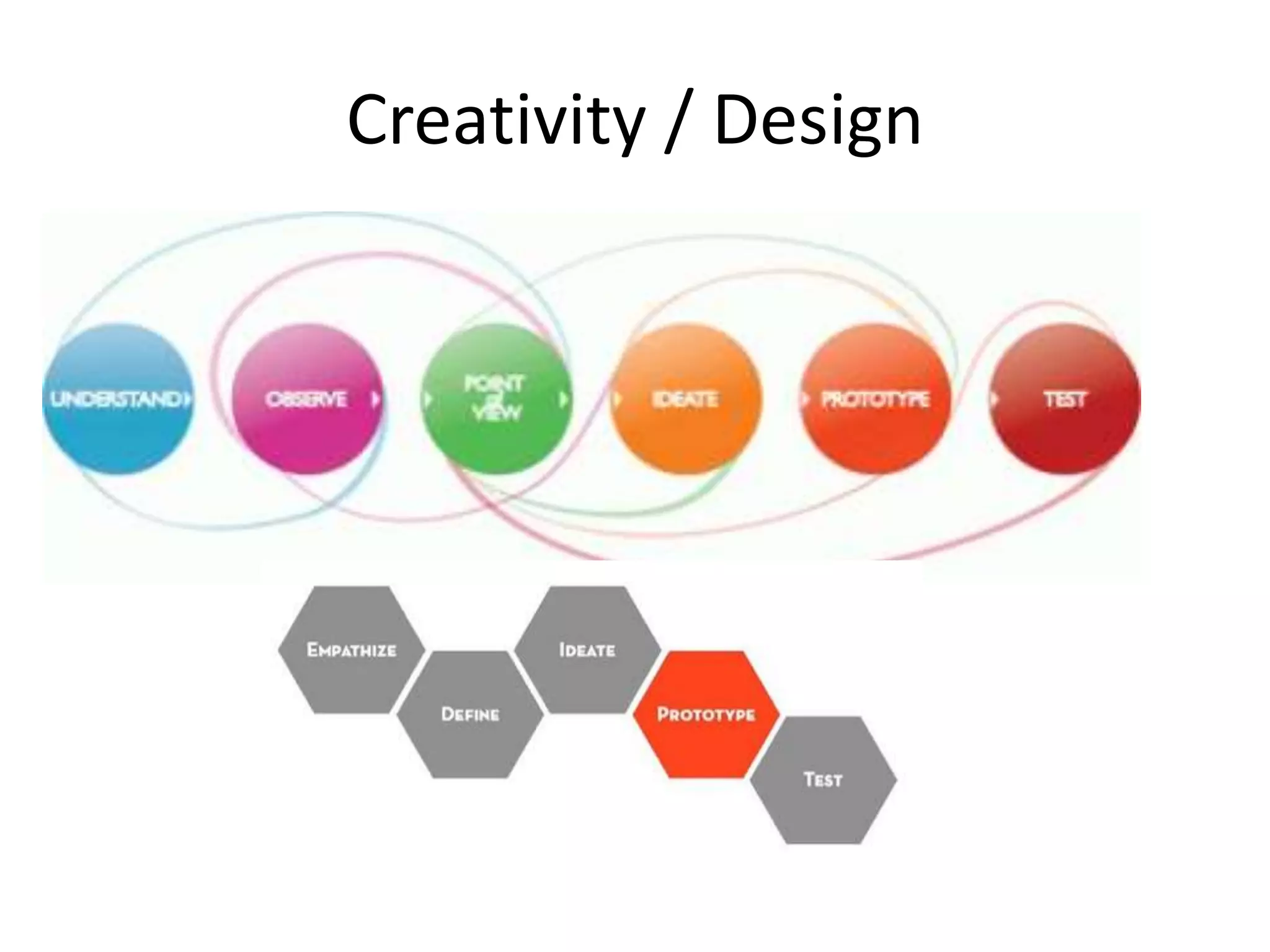 Creativity / Design
 