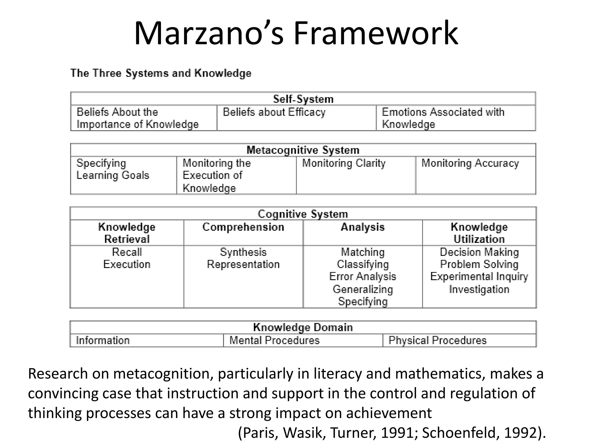 Marzano’s Framework
Research on metacognition, particularly in literacy and mathematics, makes a
convincing case that instruction and support in the control and regulation of
thinking processes can have a strong impact on achievement
(Paris, Wasik, Turner, 1991; Schoenfeld, 1992).
 