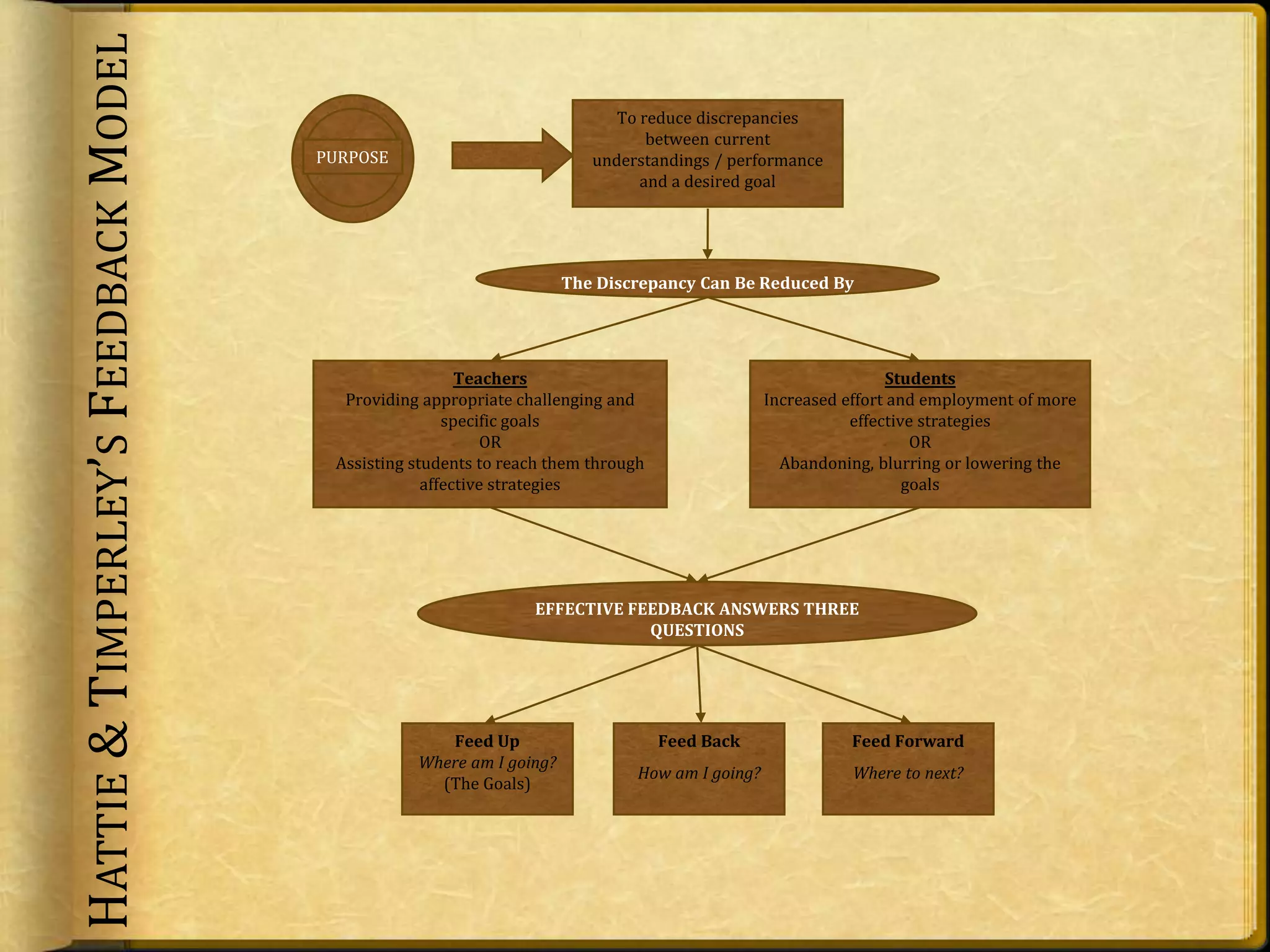 To reduce discrepancies
between current
understandings / performance
and a desired goal
The Discrepancy Can Be Reduced By
Teachers
Providing appropriate challenging and
specific goals
OR
Assisting students to reach them through
affective strategies
Students
Increased effort and employment of more
effective strategies
OR
Abandoning, blurring or lowering the
goals
EFFECTIVE FEEDBACK ANSWERS THREE
QUESTIONS
Feed Up
Where am I going?
(The Goals)
Feed Back
How am I going?
Feed Forward
Where to next?
PURPOSE
HATTIE&TIMPERLEY’SFEEDBACKMODEL
 