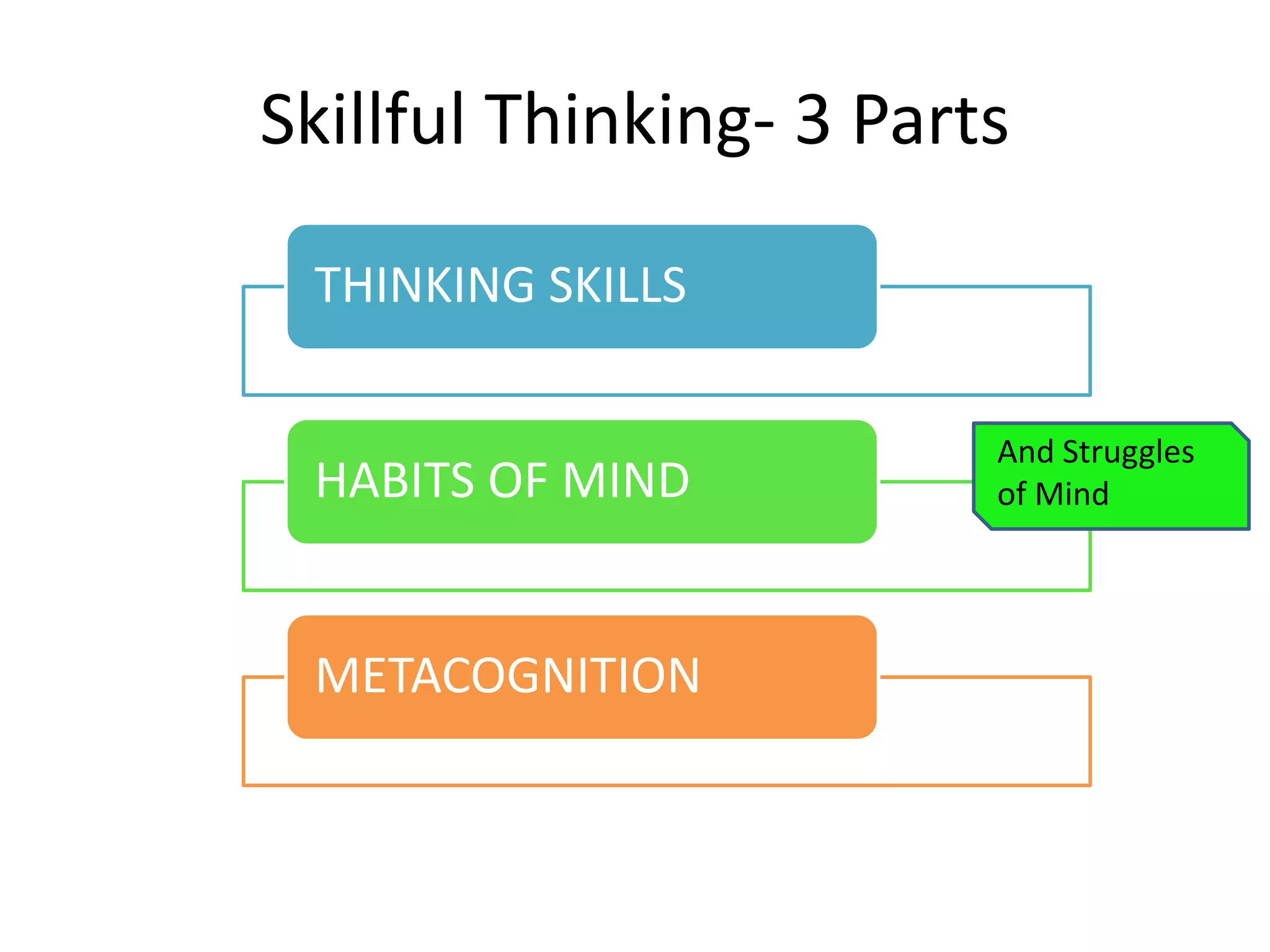Skillful Thinking- 3 Parts
THINKING SKILLS
HABITS OF MIND
METACOGNITION
And Struggles
of Mind
 