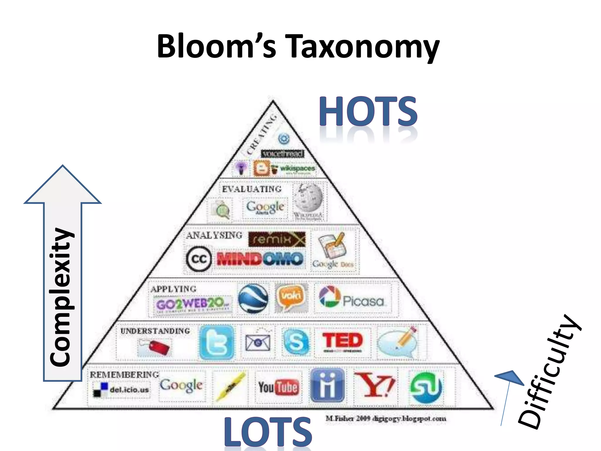 Complexity Bloom’s Taxonomy
 