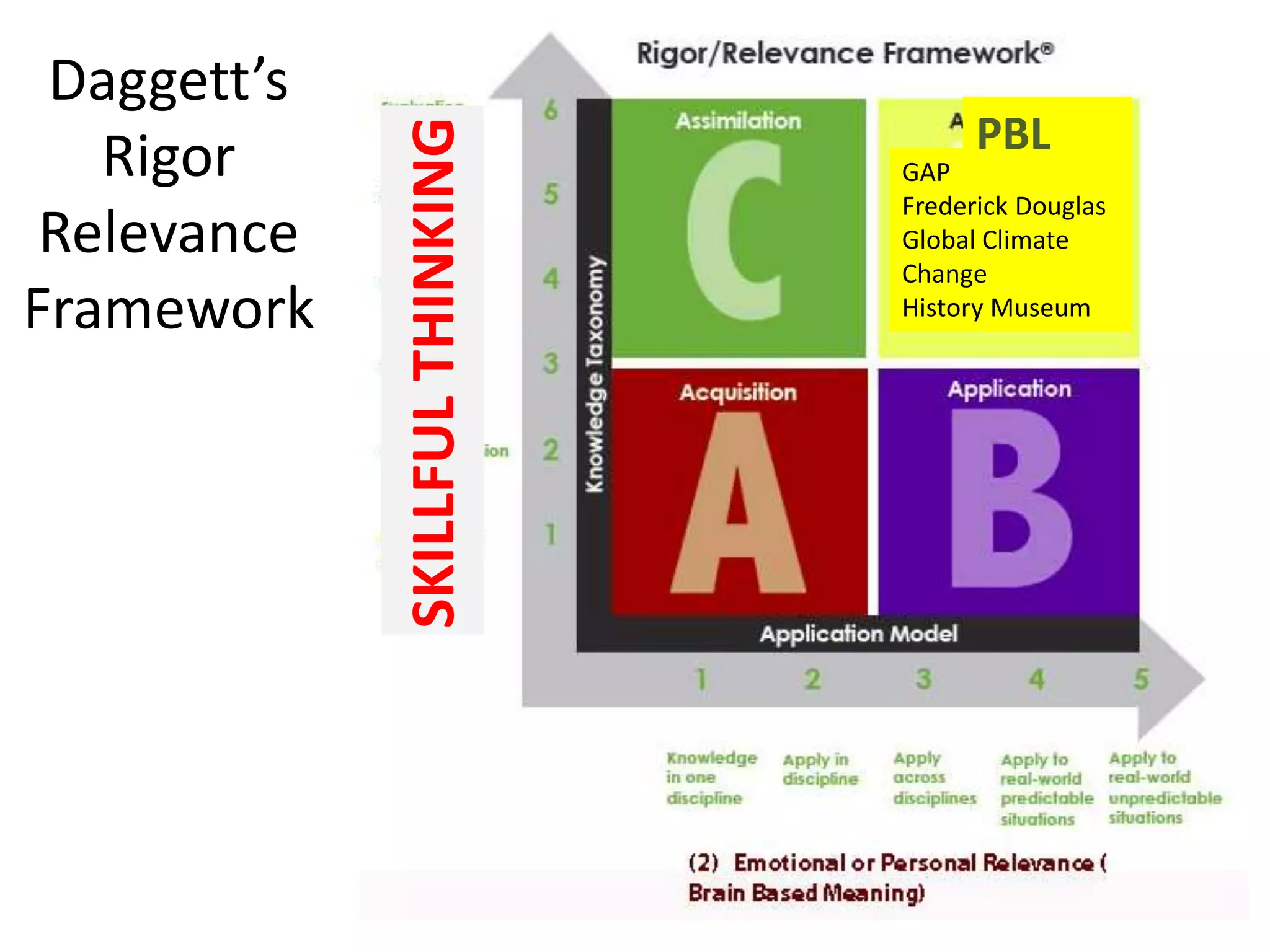 Daggett’s
Rigor
Relevance
Framework
SKILLFULTHINKING
GAP
Frederick Douglas
Global Climate
Change
History Museum
PBL
 