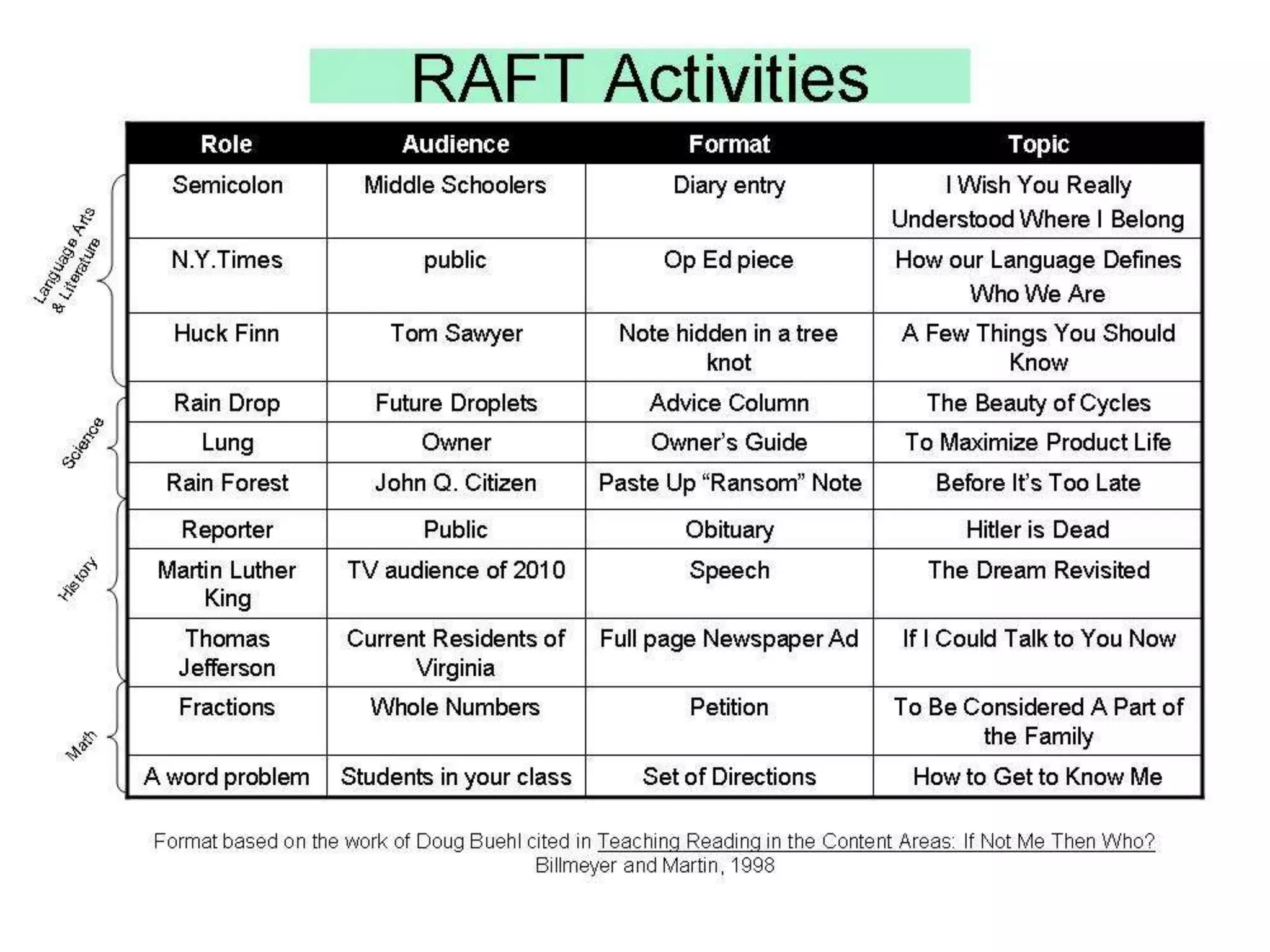 RAFTS Blog Prompts
 