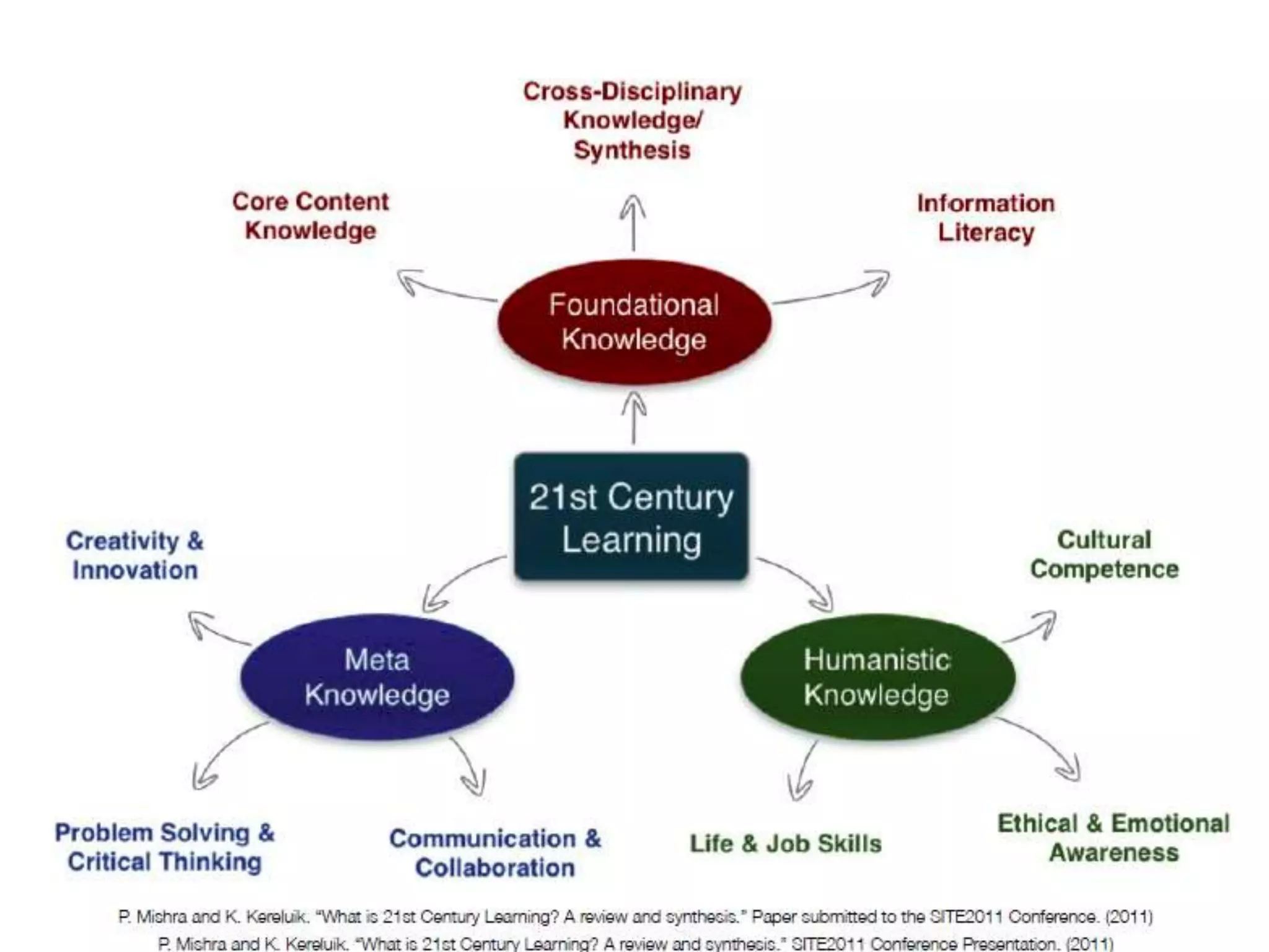 Partnership for 21st century learning
 
