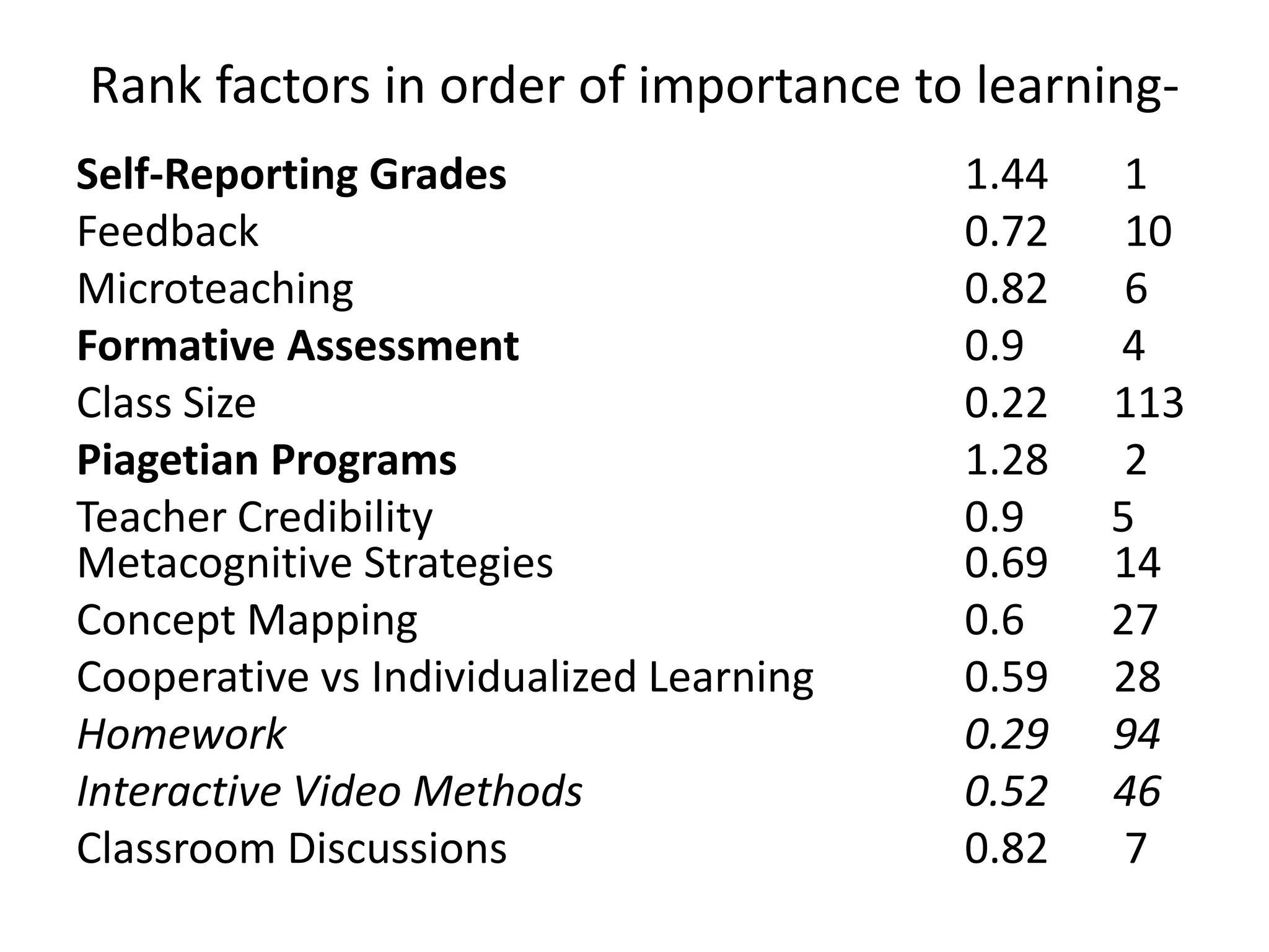 Rank factors in order of importance to learning-
Self-Reporting Grades 1.44 1
Feedback 0.72 10
Microteaching 0.82 6
Formative Assessment 0.9 4
Class Size 0.22 113
Piagetian Programs 1.28 2
Teacher Credibility 0.9 5
Metacognitive Strategies 0.69 14
Concept Mapping 0.6 27
Cooperative vs Individualized Learning 0.59 28
Homework 0.29 94
Interactive Video Methods 0.52 46
Classroom Discussions 0.82 7
 