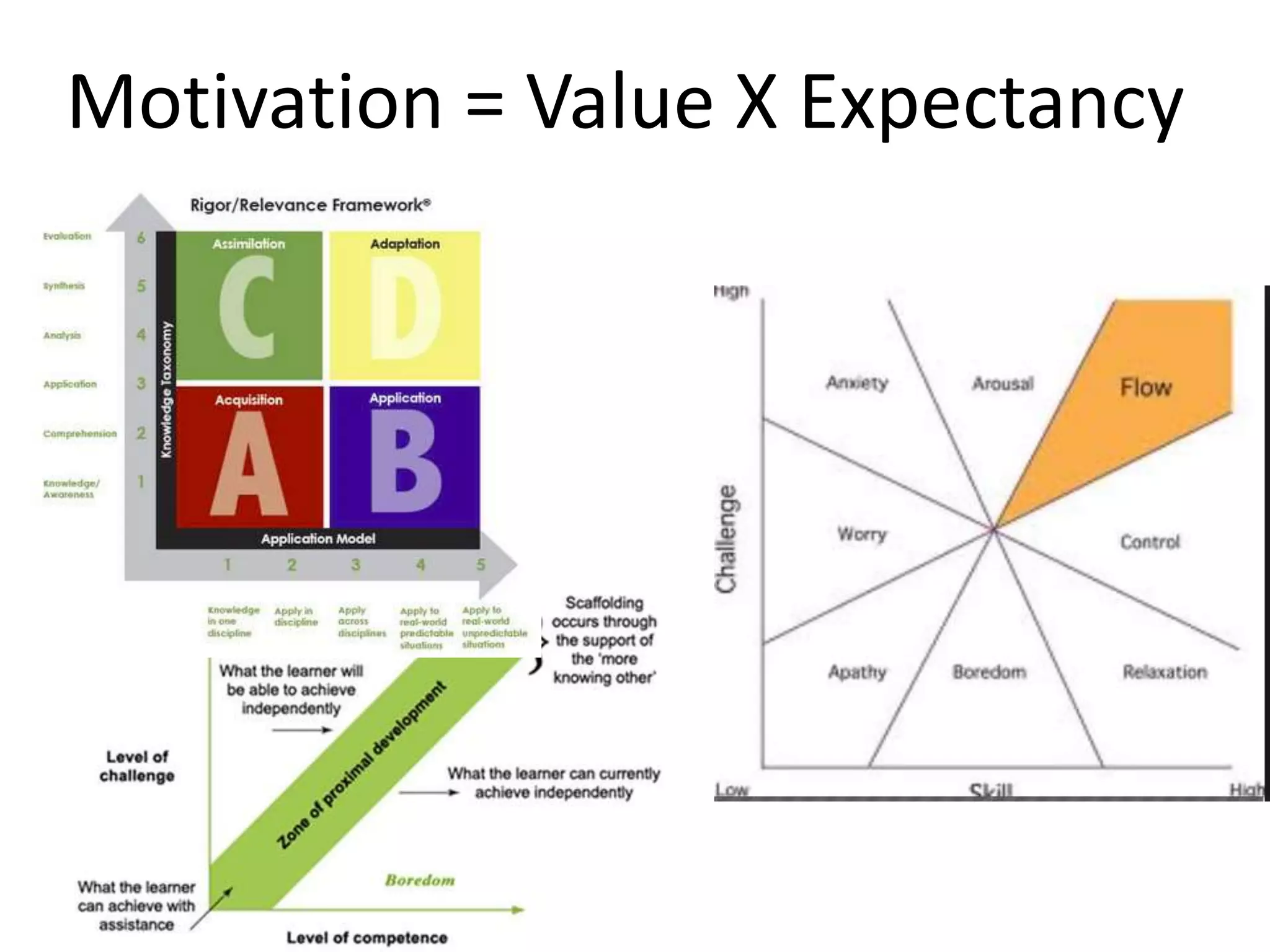 Motivation = Value X Expectancy
 