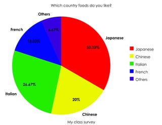 Which country foods do you like?

                     Others



   French                 6.67%

                                                          Japanese
              13.33%
                                                 33.33%              Japanese

                                                                     Chinese

                                                                     Italian

                                                                     French

                                                                     Others
            26.67%

Italian
                                         20%


                                               Chinese

                                      My class survey
 