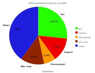 Which japanese foods do you like?




                                                   Susi


                                          26.67%
Others
         40%                                                    Susi

                                                                Tenpura

                                                                Okonomiyaki

                                                                Miso soup

                                            13.33%              Others


                                                      Tenpura
                                  6.67%
                      13.33%


                                          Okonomiyaki
               Miso soup

                                classmate
 