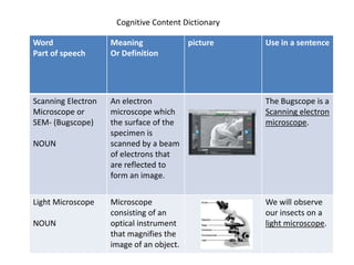 Cognitive Content Dictionary

Word                Meaning               picture   Use in a sentence
Part of speech      Or Definition




Scanning Electron   An electron                     The Bugscope is a
Microscope or       microscope which                Scanning electron
SEM- (Bugscope)     the surface of the              microscope.
                    specimen is
NOUN                scanned by a beam
                    of electrons that
                    are reflected to
                    form an image.


Light Microscope    Microscope                      We will observe
                    consisting of an                our insects on a
NOUN                optical instrument              light microscope.
                    that magnifies the
                    image of an object.
 
