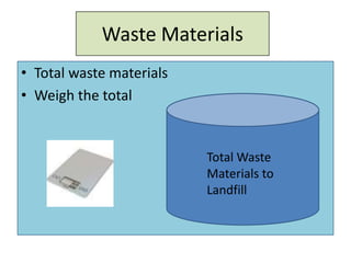 Waste Materials
• Total waste materials
• Weigh the total


                          Total Waste
                          Materials to
                          Landfill
 