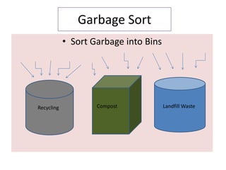 Garbage Sort
            • Sort Garbage into Bins




Recycling           Compost            Landfill Waste
 