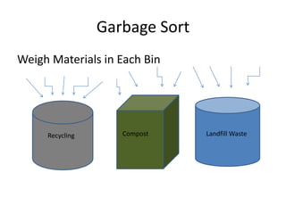 Garbage Sort
Weigh Materials in Each Bin




     Recycling      Compost     Landfill Waste
 