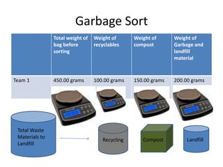 Garbage Sort
                Total weight of   Weight of      Weight of      Weight of
                bag before        recyclables    compost        Garbage and
                sorting                                         landfill
                                                                material


Team 1          450.00 grams      100.00 grams   150.00 grams   200.00 grams




 Total Waste
 Materials to
                                     Recycling      Compost          Landfill
 Landfill
 