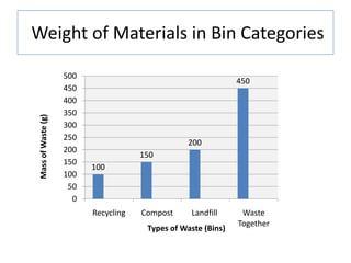 Weight of Materials in Bin Categories

                     500
                                                                450
                     450
                     400
                     350
 Mass of Waste (g)




                     300
                     250
                                                  200
                     200
                                       150
                     150
                           100
                     100
                      50
                       0
                           Recycling   Compost     Landfill      Waste
                                                                Together
                                        Types of Waste (Bins)
 