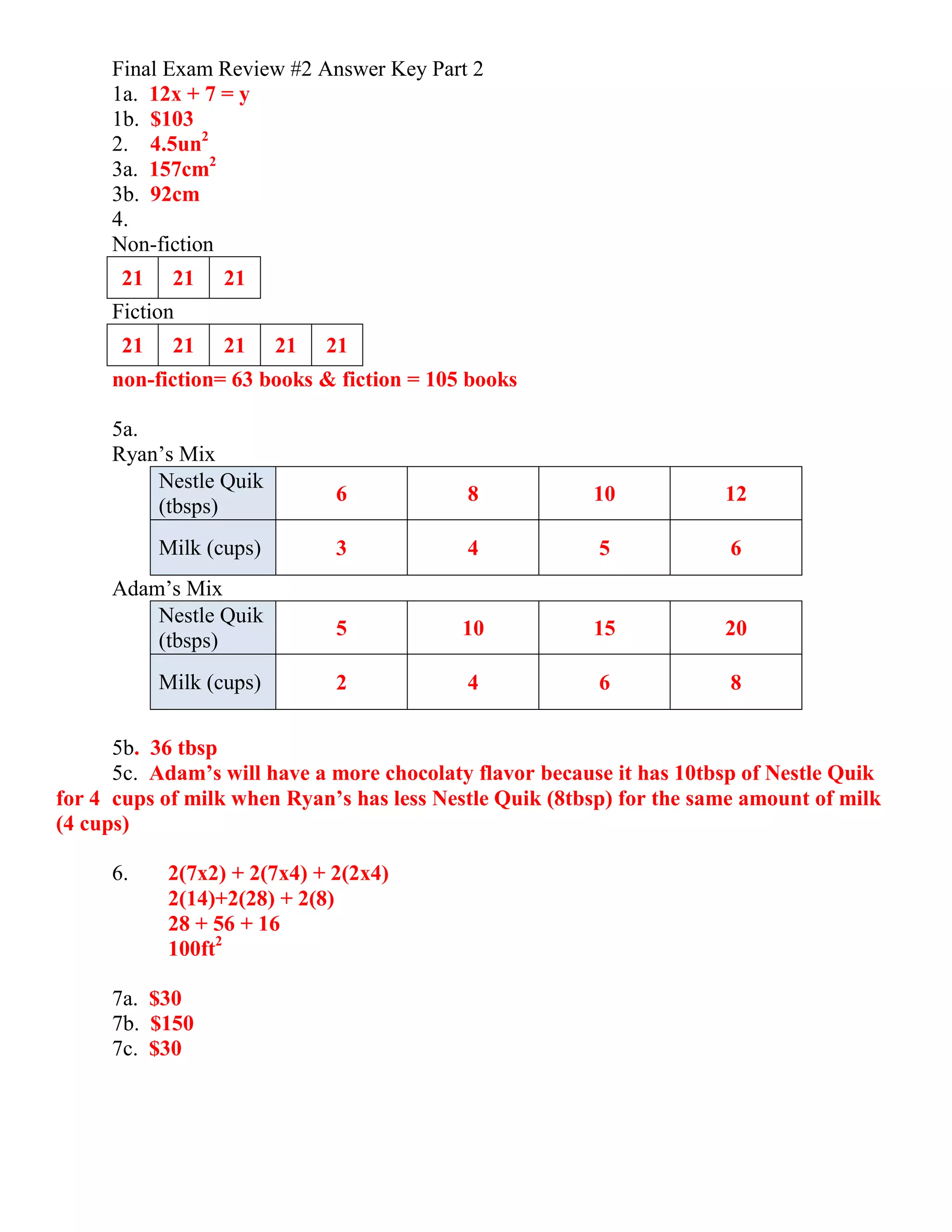 Final Exam Review #2 Answer Key Part 2
1a. 12x + 7 = y
1b. $103
2. 4.5un2
3a. 157cm2
3b. 92cm
4.
Non-fiction
21 21 21
Fiction
21 21 21 21 21
non-fiction= 63 books & fiction = 105 books
5a.
Ryan’s Mix
Nestle Quik
(tbsps)
6 8 10 12
Milk (cups) 3 4 5 6
Adam’s Mix
Nestle Quik
(tbsps)
5 10 15 20
Milk (cups) 2 4 6 8
5b. 36 tbsp
5c. Adam’s will have a more chocolaty flavor because it has 10tbsp of Nestle Quik
for 4 cups of milk when Ryan’s has less Nestle Quik (8tbsp) for the same amount of milk
(4 cups)
6. 2(7x2) + 2(7x4) + 2(2x4)
2(14)+2(28) + 2(8)
28 + 56 + 16
100ft2
7a. $30
7b. $150
7c. $30
 