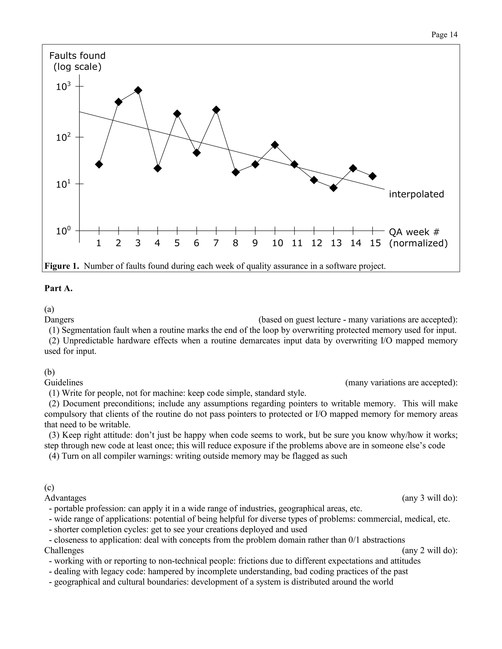 Page 14
QA week #
(normalized)1 2 3 4 5 6 7 8 9 10 11 12 13 14 15
Faults found
(log scale)
interpolated
101
102
103
100
Figure 1. Number of faults found during each week of quality assurance in a software project.
Part A.
(a)
Dangers (based on guest lecture - many variations are accepted):
(1) Segmentation fault when a routine marks the end of the loop by overwriting protected memory used for input.
(2) Unpredictable hardware effects when a routine demarcates input data by overwriting I/O mapped memory
used for input.
(b)
Guidelines (many variations are accepted):
(1) Write for people, not for machine: keep code simple, standard style.
(2) Document preconditions; include any assumptions regarding pointers to writable memory. This will make
compulsory that clients of the routine do not pass pointers to protected or I/O mapped memory for memory areas
that need to be writable.
(3) Keep right attitude: don’t just be happy when code seems to work, but be sure you know why/how it works;
step through new code at least once; this will reduce exposure if the problems above are in someone else’s code
(4) Turn on all compiler warnings: writing outside memory may be flagged as such
(c)
Advantages (any 3 will do):
- portable profession: can apply it in a wide range of industries, geographical areas, etc.
- wide range of applications: potential of being helpful for diverse types of problems: commercial, medical, etc.
- shorter completion cycles: get to see your creations deployed and used
- closeness to application: deal with concepts from the problem domain rather than 0/1 abstractions
Challenges (any 2 will do):
- working with or reporting to non-technical people: frictions due to different expectations and attitudes
- dealing with legacy code: hampered by incomplete understanding, bad coding practices of the past
- geographical and cultural boundaries: development of a system is distributed around the world
 