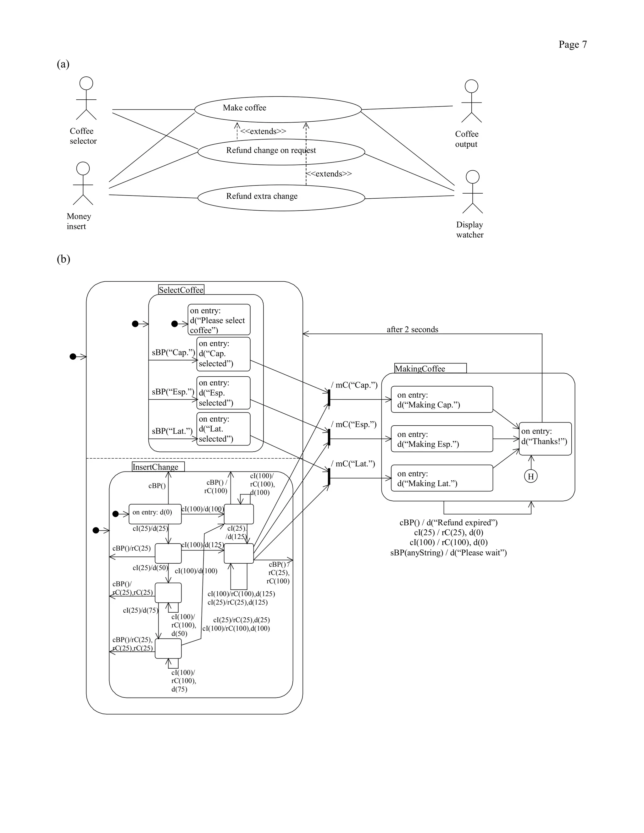 Page 7
(a)
Coffee
selector
Money
insert
Coffee
output
Make coffee
Refund change on request
Refund extra change
<<extends>>
<<extends>>
Display
watcher
(b)
cBP() /
rC(25),
rC(100)
cI(25)/rC(25),d(25)
cI(100)/rC(100),d(100)
SelectCoffee
on entry:
d(“Cap.
selected”)
on entry:
d(“Lat.
selected”)
on entry:
d(“Esp.
selected”)
on entry:
d(“Please select
coffee”)
sBP(“Cap.”)
sBP(“Esp.”)
sBP(“Lat.”)
on entry: d(0) cI(100)/d(100)
cI(25).
/d(125)
InsertChange
cI(100)/
rC(100),
d(50)
cI(25)/d(75)
/ mC(“Cap.”)
/ mC(“Esp.”)
/ mC(“Lat.”)
on entry:
d(“Making Cap.”)
on entry:
d(“Making Esp.”)
on entry:
d(“Making Lat.”)
MakingCoffee
cBP() / d(“Refund expired”)
cI(25) / rC(25), d(0)
cI(100) / rC(100), d(0)
sBP(anyString) / d(“Please wait”)
H
after 2 seconds
on entry:
d(“Thanks!”)
cI(25)/d(50)
cI(25)/d(25)
cI(100)/d(125)
cBP()
cBP()/rC(25)
cBP()/
rC(25),rC(25)
cBP()/rC(25),
rC(25),rC(25)
cBP() /
rC(100)
cI(100)/d(100)
cI(100)/
rC(100),
d(75)
cI(100)/rC(100),d(125)
cI(25)/rC(25),d(125)
cI(100)/
rC(100),
d(100)
 