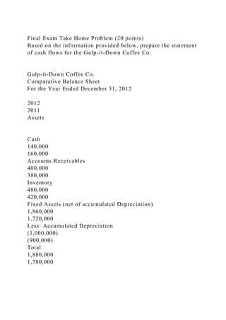 Final Exam Take Home Problem (20 points)
Based on the information provided below, prepare the statement
of cash flows for the Gulp-it-Down Coffee Co.
Gulp-it-Down Coffee Co.
Comparative Balance Sheet
For the Year Ended December 31, 2012
2012
2011
Assets
Cash
140,000
160,000
Accounts Receivables
400,000
380,000
Inventory
480,000
420,000
Fixed Assets (net of accumulated Depreciation)
1,860,000
1,720,000
Less: Accumulated Depreciation
(1,000,000)
(900,000)
Total
1,880,000
1,780,000
 