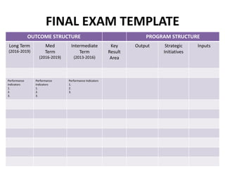 FINAL EXAM TEMPLATE
              OUTCOME STRUCTURE                                       PROGRAM STRUCTURE
Long Term             Med        Intermediate             Key     Output    Strategic    Inputs
(2016-2019)           Term           Term                Result            Initiatives
                  (2016-2019)      (2013-2016)            Area



Performance     Performance     Performance Indicators
Indicators      Indicators      1.
1.              1.              2.
2.              2.              3.
3.              3.
 