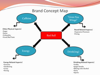 Brand Concept Map“Gives You Wings”CaffeineOther Physical Aspects:Sugar