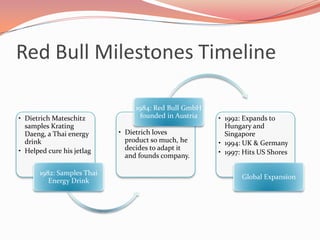 Red Bull Milestones Timeline