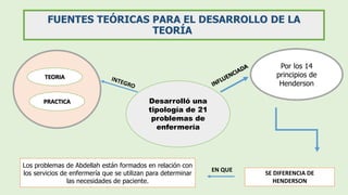 FUENTES TEÓRICAS PARA EL DESARROLLO DE LA
TEORÍA
Desarrolló una
tipología de 21
problemas de
enfermería
TEORIA
PRACTICA
Po...