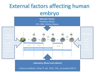 External factors affecting human
embryo
Operator factors
Handling, Media,
ICSI, IMSI, Embryo Biopsy
Clinical
Factors
Age, Male,
female
factor,
protocols
Time-lapse
Light
Electric
field
Dish
incubation
Laboratory (direct and indirect)
Culture conditions, Temp °C, pH, %CO2, %O2, air quality (VOC’s)
t2 t3 t4 t5 t8
cc1 cc2 cc3
s2 s3
 