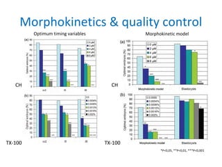 Morphokinetics & quality control
CH CH
TX-100TX-100
*P<0,05, **P<0,01, ***P<0,001
Optimum timing variables Morphokinetic model
 