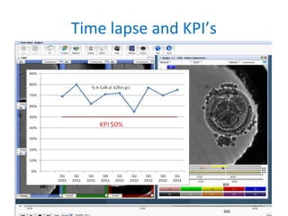 Time lapse and KPI’s
 