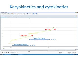 Karyokinetics and cytokinetics
Second cell cycle
Third cell cycle
3-4 cell
5-8 cell
*
*
 