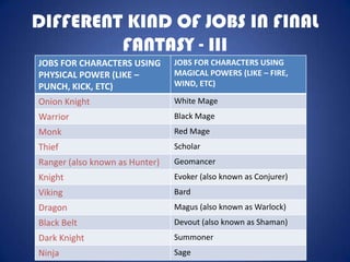 DIFFERENT KIND OF JOBS IN FINAL
         FANTASY - III
JOBS FOR CHARACTERS USING       JOBS FOR CHARACTERS USING
PHYSICAL POWER (LIKE –          MAGICAL POWERS (LIKE – FIRE,
PUNCH, KICK, ETC)               WIND, ETC)

Onion Knight                    White Mage
Warrior                         Black Mage
Monk                            Red Mage
Thief                           Scholar
Ranger (also known as Hunter)   Geomancer
Knight                          Evoker (also known as Conjurer)
Viking                          Bard
Dragon                          Magus (also known as Warlock)
Black Belt                      Devout (also known as Shaman)
Dark Knight                     Summoner
Ninja                           Sage
 
